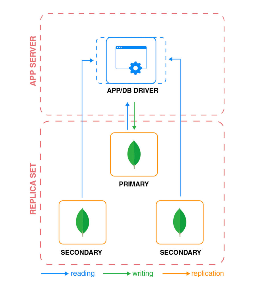 How to Configure MongoDB Replication and Automated Failover 1-Replica set- graphic