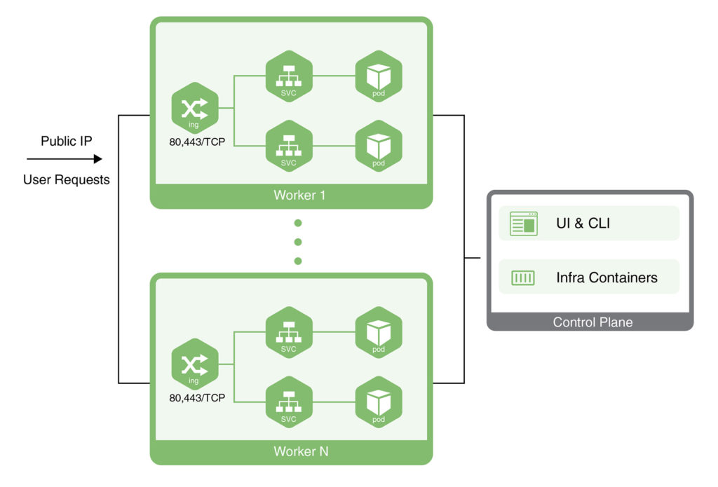 8-Public IP for Access to Kubernetes Application in Jelastic PaaS