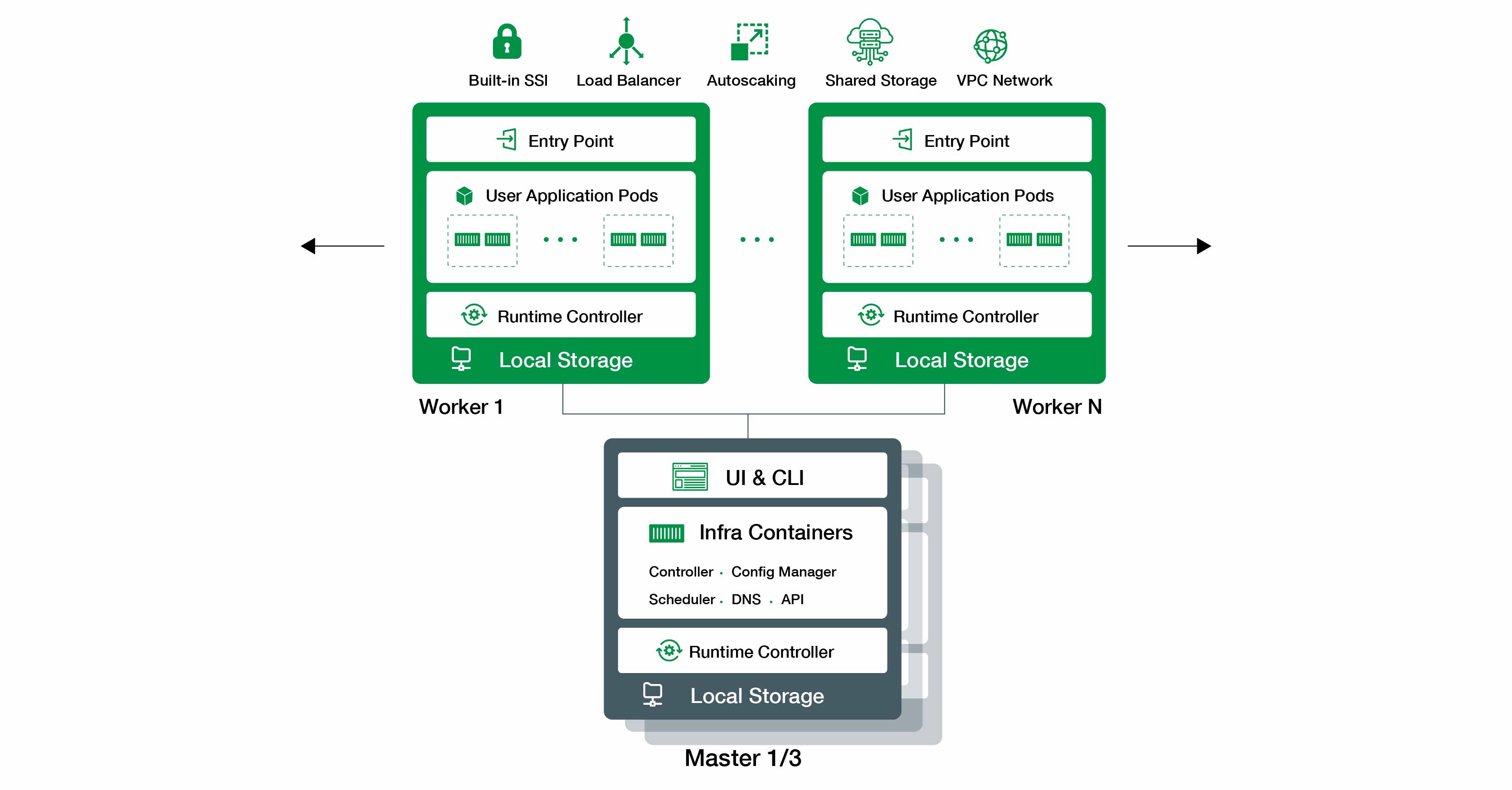 Worker-Master diagram