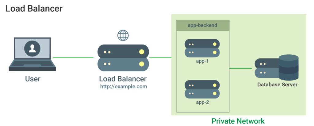 load balancer