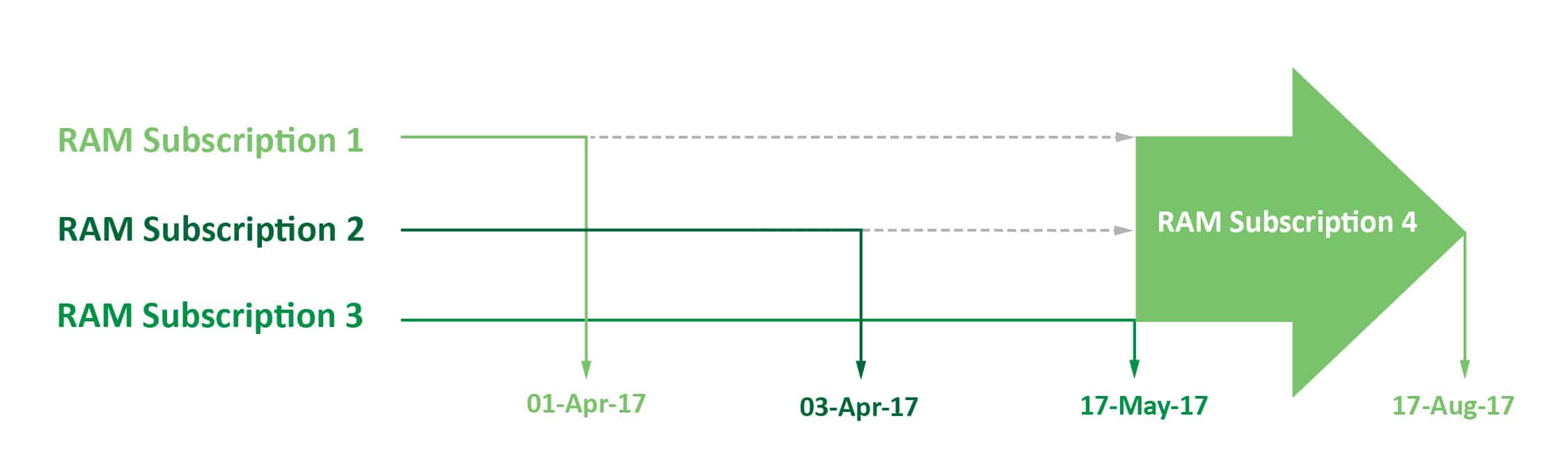 RAM subscriptions