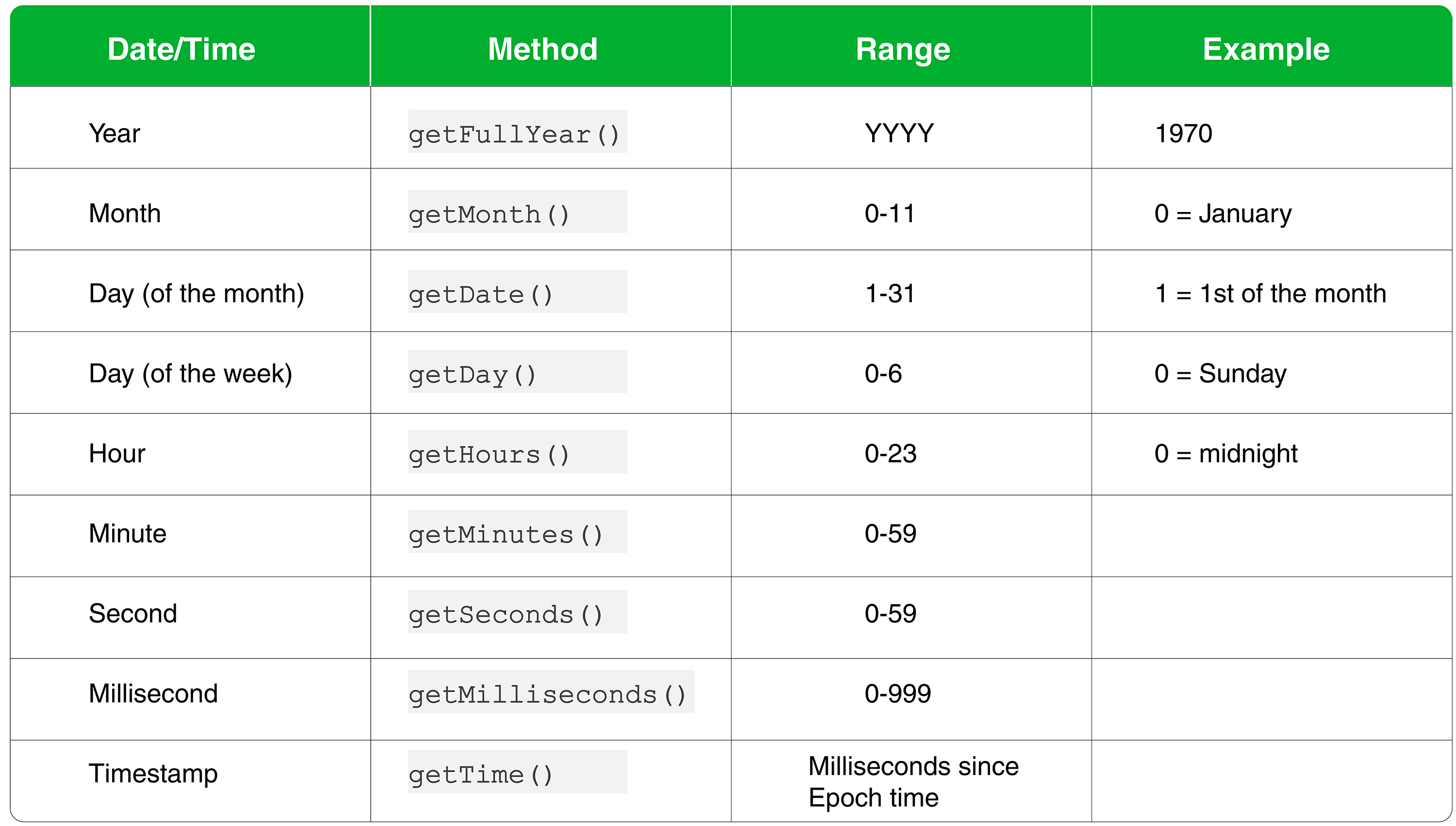 Javascript Date and Time Retrieve date using get