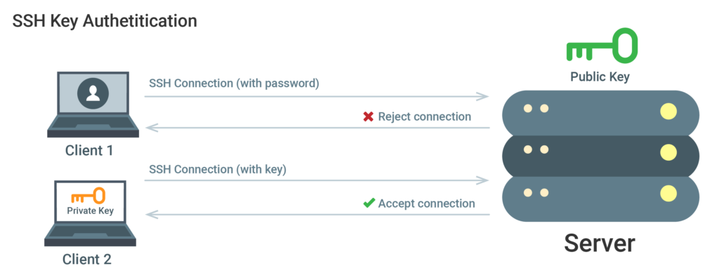 SSH Key Authentication