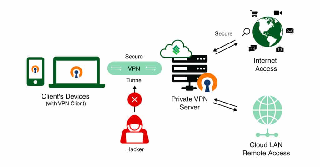 3-Secure Remote Access OpenVPN