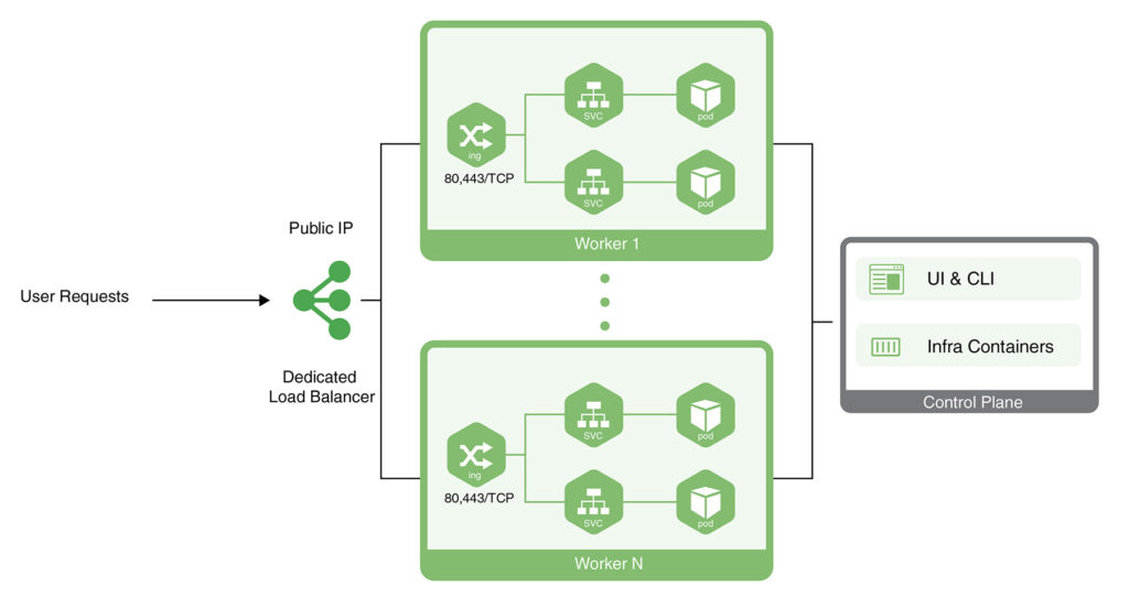 4-Public IP for Access to Kubernetes Application in Jelastic PaaS
