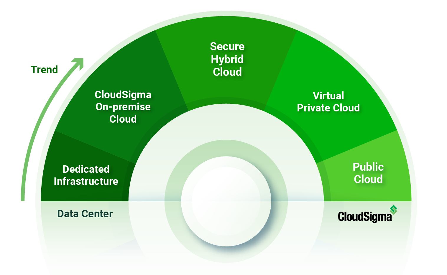 CloudSigma Full Service Spectrum