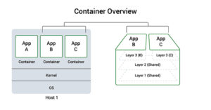 Docker container overview