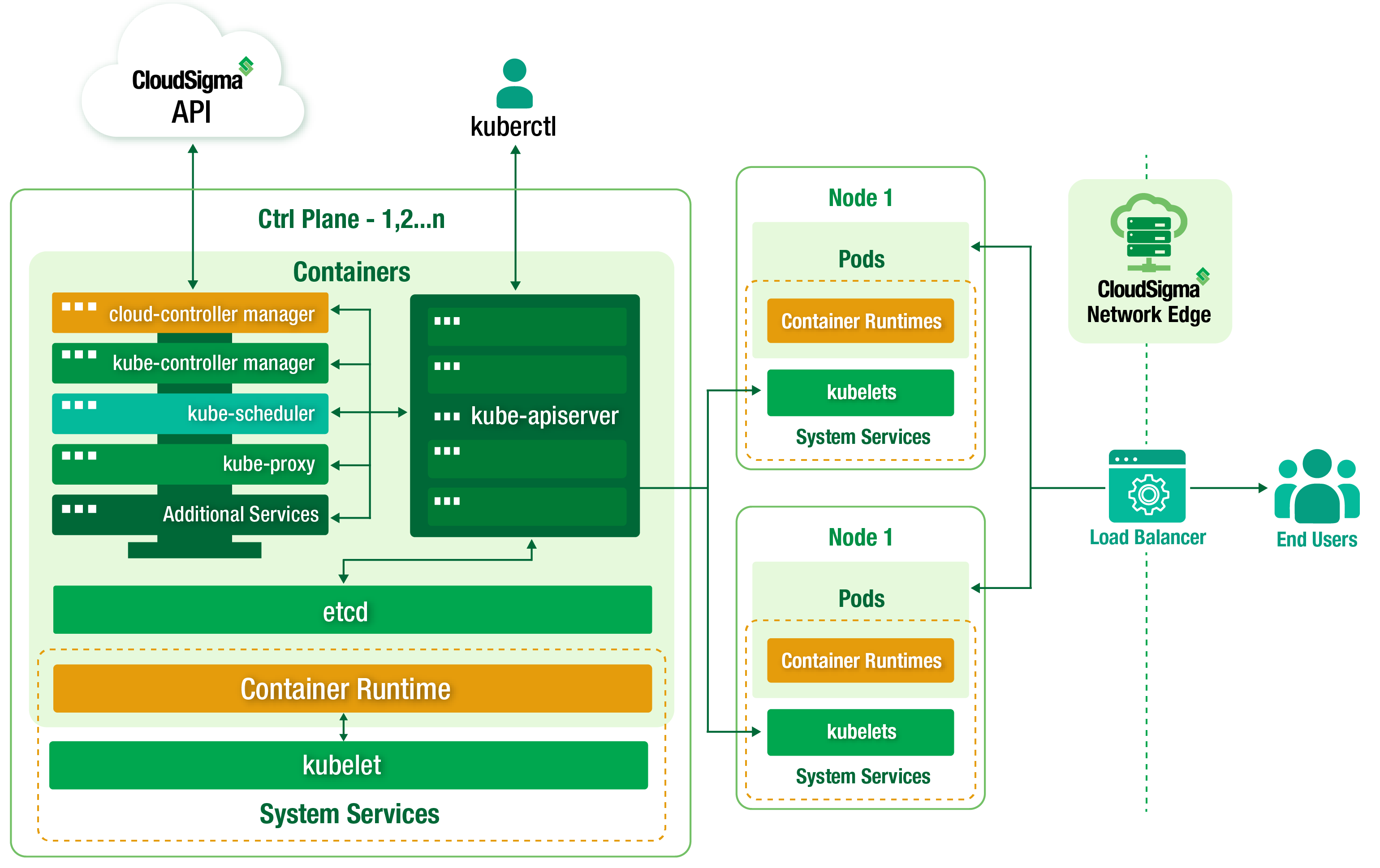 Architectural overview of Kubernetes