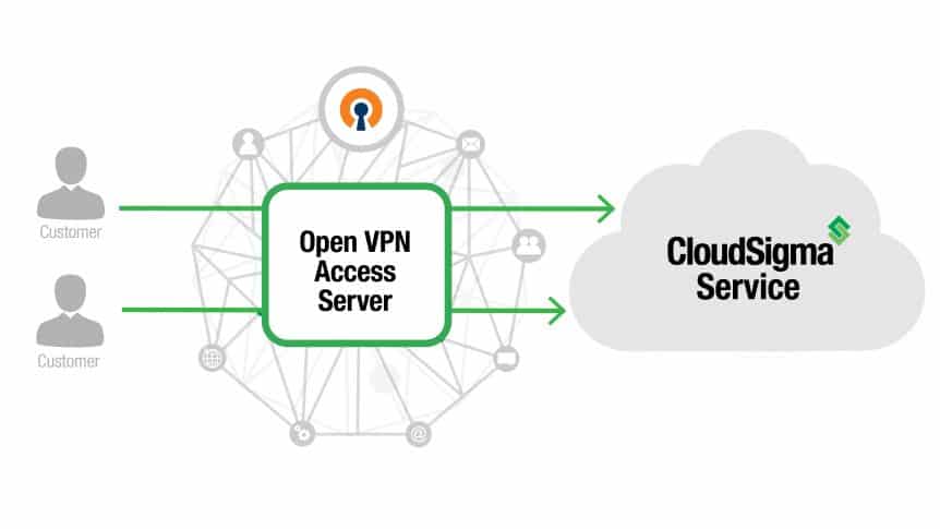 OpenVPN Access Server 862x485