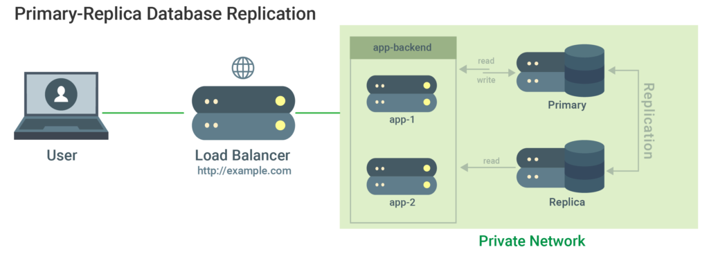 Primary-Replica Database Replication