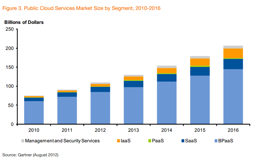 Public Cloud Services Market