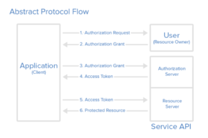 oauth protocol flow