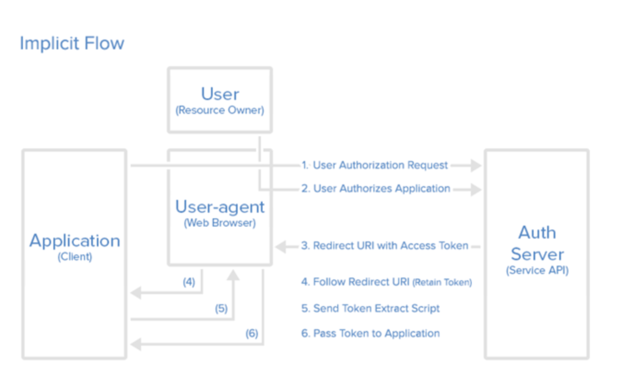 OAuth 2: An Introduction and Basic Guidelines • CloudSigma