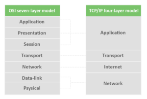 TCP IP / OSI model