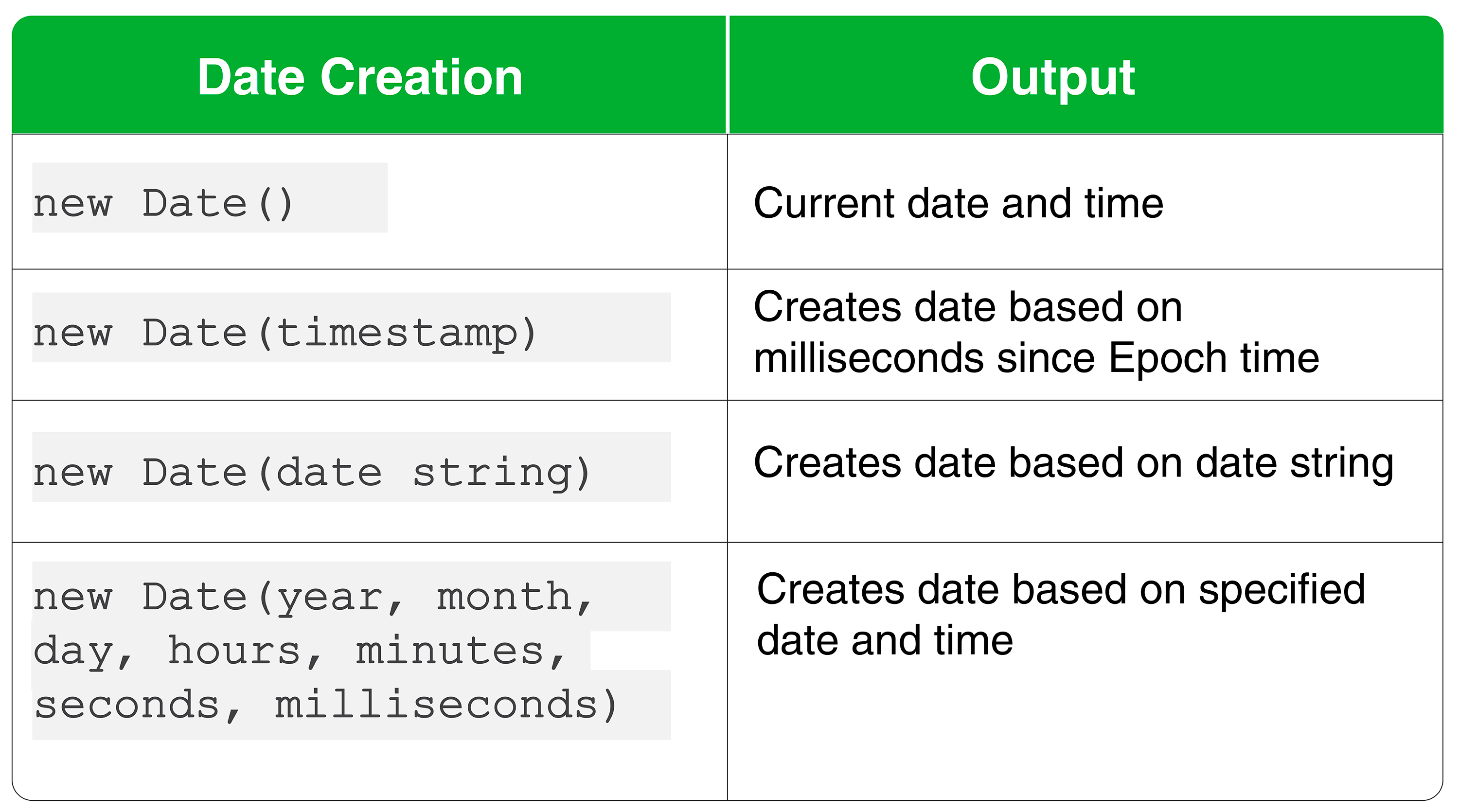 Javascript Date and Time Formats for date creation