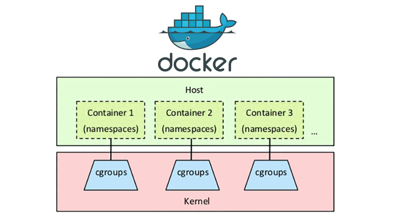 Manage Docker with Cgroups