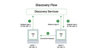 Docker discovery flow