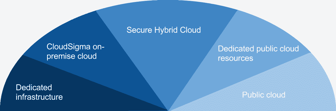 Hybrides Cloud-Hosting